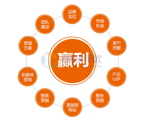 營(yíng)銷型網(wǎng)站和展示型網(wǎng)站，企業(yè)網(wǎng)站該如何選擇