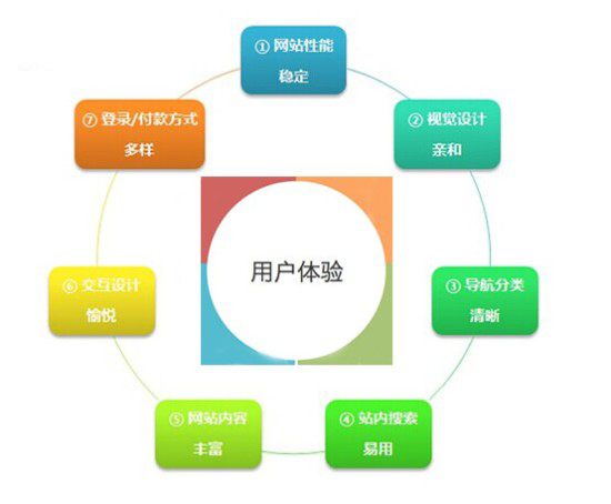 手機(jī)網(wǎng)站建設(shè)不能只注重屏幕適合